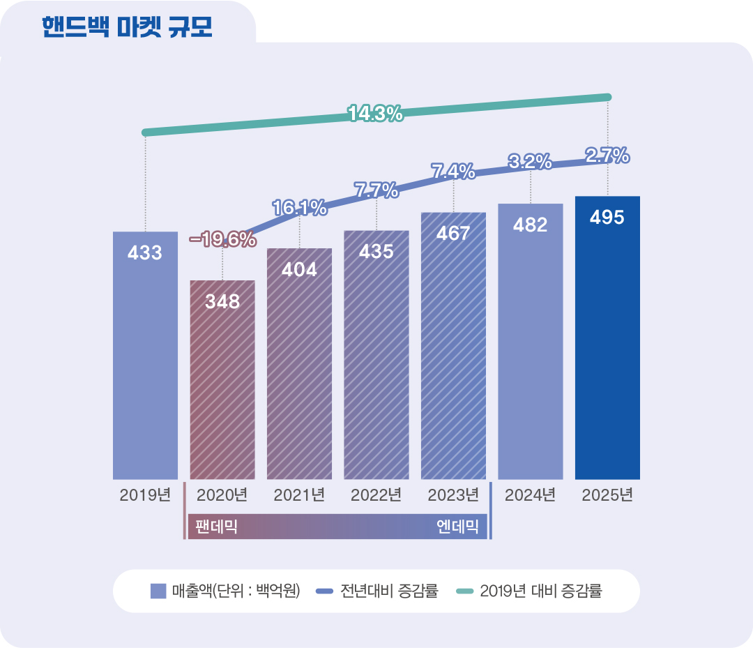 [2025 마켓나우 : 핸드백] 2.7% 성장, 부익부 빈익빈 심화 194-Image